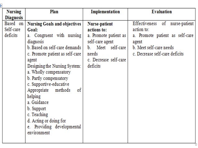 nursing care plan for self care deficit related to stroke dorothea orem self care theory pdf